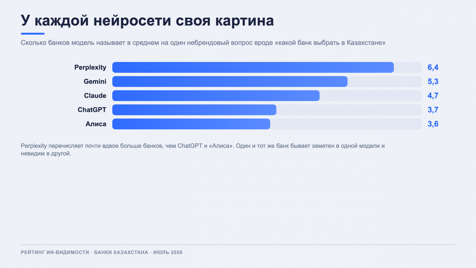 Perplexity называет в среднем 6,4 банка при ответе на вопрос, ChatGPT и Алиса — меньше четырёх. Показаны средние значения по небрендовым запросам.  